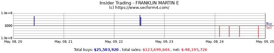 Insider Trading Transactions for FRANKLIN MARTIN E