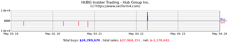 Insider Trading Transactions for Hub Group Inc.