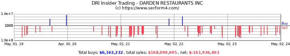 Insider Trading Transactions for DARDEN RESTAURANTS INC
