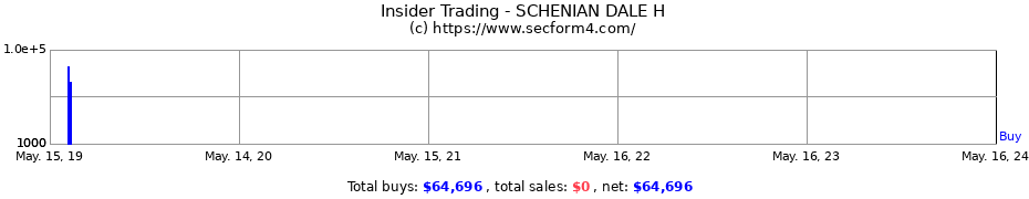 Insider Trading Transactions for SCHENIAN DALE H