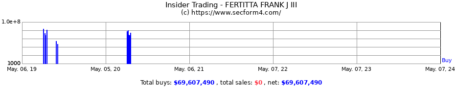Insider Trading Transactions for FERTITTA FRANK J III