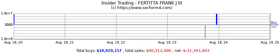 Insider Trading Transactions for FERTITTA FRANK J III