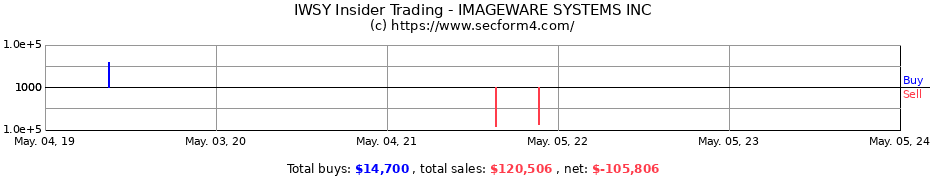 Insider Trading Transactions for IMAGEWARE SYSTEMS INC