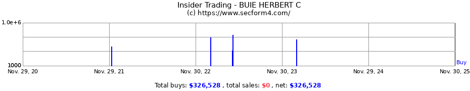 Insider Trading Transactions for BUIE HERBERT C