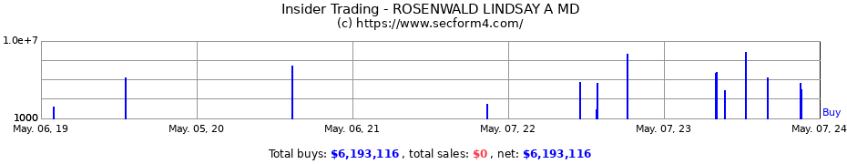 Insider Trading Transactions for ROSENWALD LINDSAY A MD