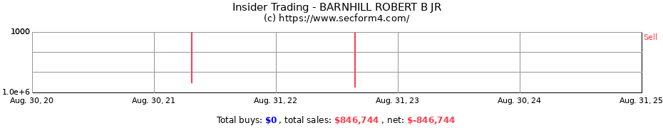 Insider Trading Transactions for BARNHILL ROBERT B JR