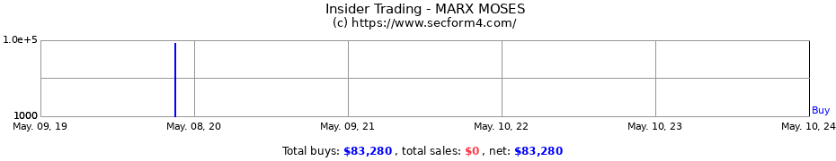 Insider Trading Transactions for MARX MOSES