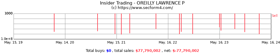 Insider Trading Transactions for OREILLY LAWRENCE P