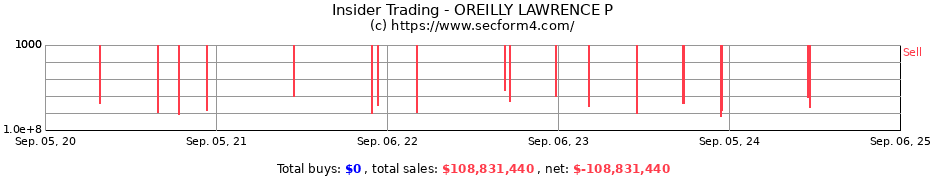 Insider Trading Transactions for OREILLY LAWRENCE P