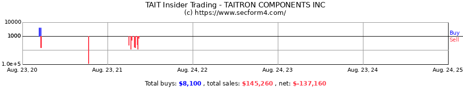 Insider Trading Transactions for TAITRON COMPONENTS INC