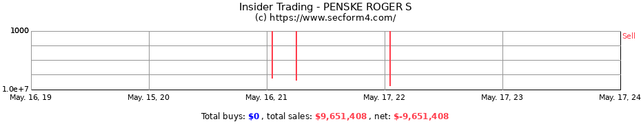 Insider Trading Transactions for PENSKE ROGER S