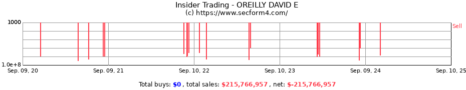 Insider Trading Transactions for OREILLY DAVID E