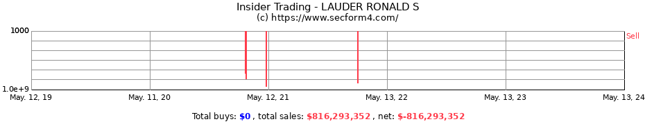 Insider Trading Transactions for LAUDER RONALD S