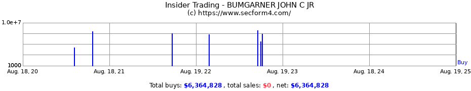 Insider Trading Transactions for BUMGARNER JOHN C JR