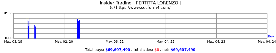 Insider Trading Transactions for FERTITTA LORENZO J