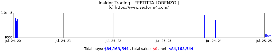 Insider Trading Transactions for FERTITTA LORENZO J