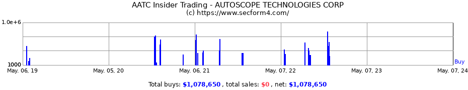 Insider Trading Transactions for Autoscope Technologies Corporation