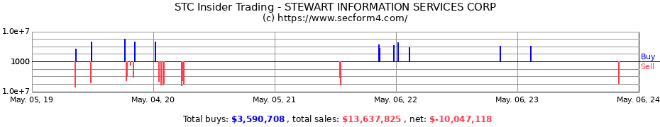 Insider Trading Transactions for STEWART INFORMATION SERVICES CORP
