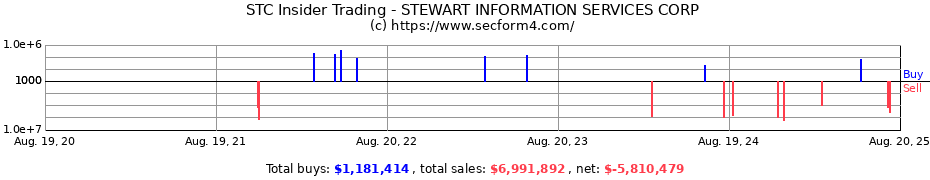 Insider Trading Transactions for STEWART INFORMATION SERVICES CORP