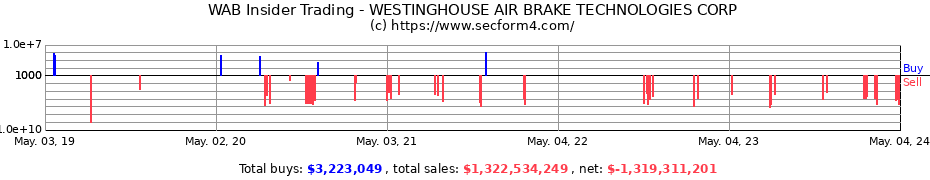 Insider Trading Transactions for Westinghouse Air Brake Technologies Corporation