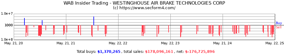 Insider Trading Transactions for Westinghouse Air Brake Technologies Corporation