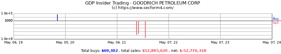 Insider Trading Transactions for GOODRICH PETROLEUM CORP