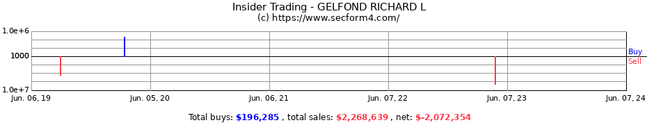 Insider Trading Transactions for GELFOND RICHARD L