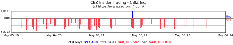 Insider Trading Transactions for CBIZ Inc.