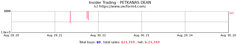 Insider Trading Transactions for PETKANAS DEAN