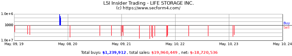 Insider Trading Transactions for LIFE STORAGE Inc