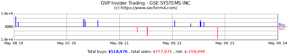 Insider Trading Transactions for GSE SYSTEMS INC