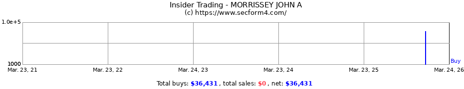 Insider Trading Transactions for MORRISSEY JOHN A