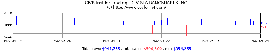 Insider Trading Transactions for CIVISTA BANCSHARES Inc
