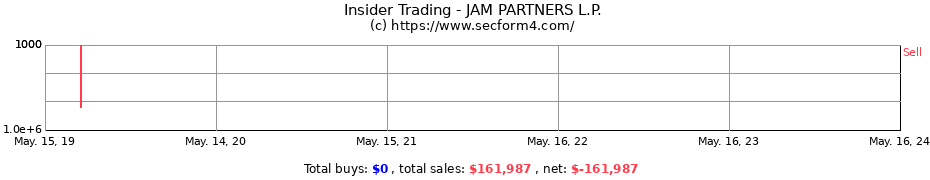 Insider Trading Transactions for JAM PARTNERS L.P.