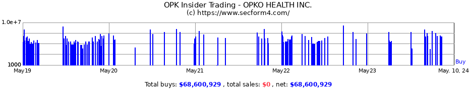 Insider Trading Transactions for OPKO HEALTH Inc