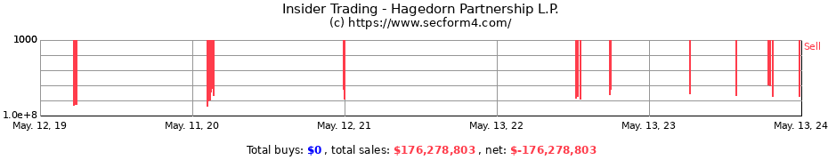 Insider Trading Transactions for Hagedorn Partnership L.P.