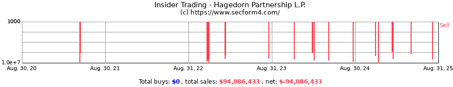 Insider Trading Transactions for Hagedorn Partnership L.P.