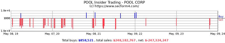 Insider Trading Transactions for Pool Corporation
