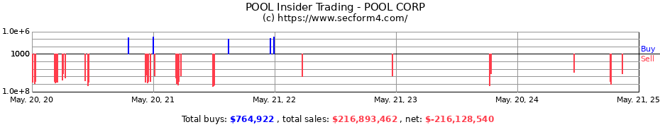 Insider Trading Transactions for POOL CORP