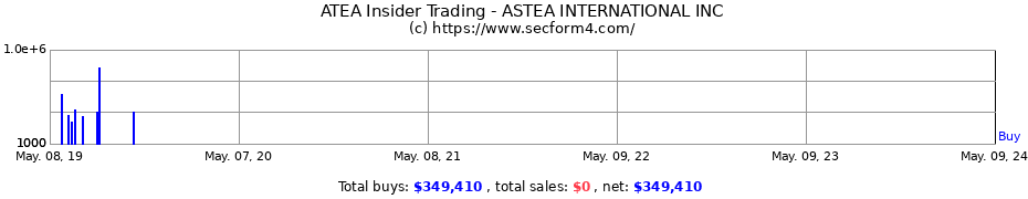 Insider Trading Transactions for ASTEA INTERNATIONAL INC