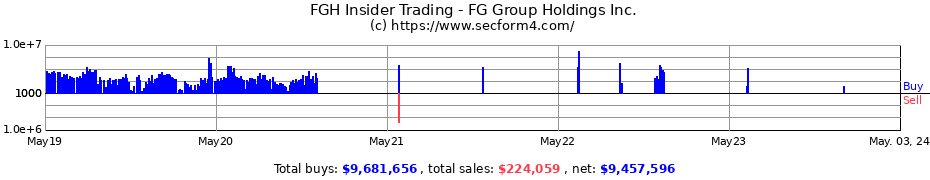 Insider Trading Transactions for FG Group Holdings Inc.
