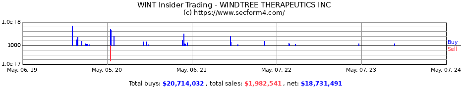 Insider Trading Transactions for Windtree Therapeutics, Inc.