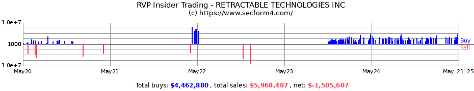 Insider Trading Transactions for RETRACTABLE TECHNOLOGIES INC