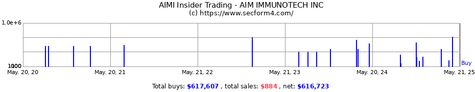 Insider Trading Transactions for AIM ImmunoTech Inc.