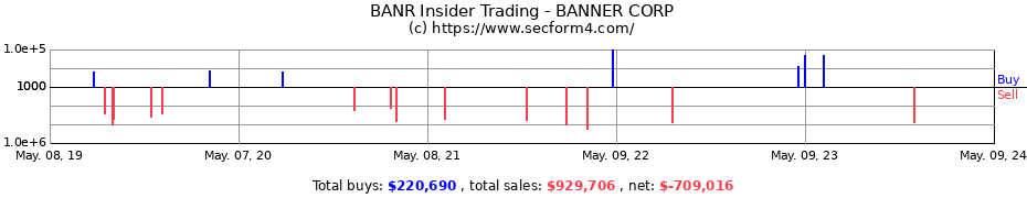 Insider Trading Transactions for Banner Corporation