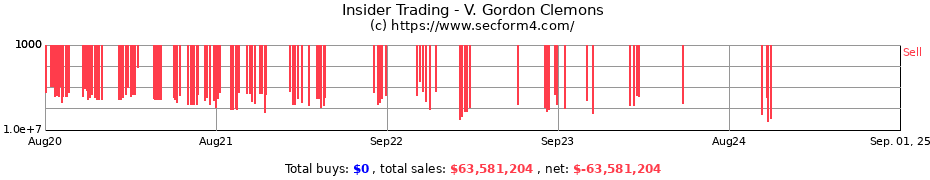 Insider Trading Transactions for CLEMONS V GORDON