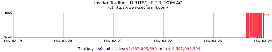 Insider Trading Transactions for DEUTSCHE TELEKOM AG