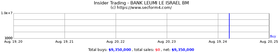 Insider Trading Transactions for BANK LEUMI LE ISRAEL BM