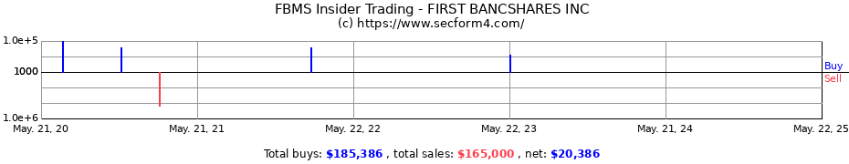 Insider Trading Transactions for The First Bancshares, Inc.