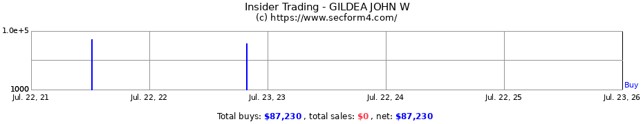 Insider Trading Transactions for GILDEA JOHN W